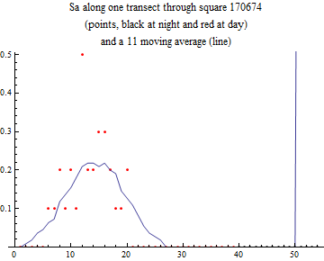 Graphics:Sa along one transect through square 170674 (points, black at night and red at day) and a 11 moving average (line)